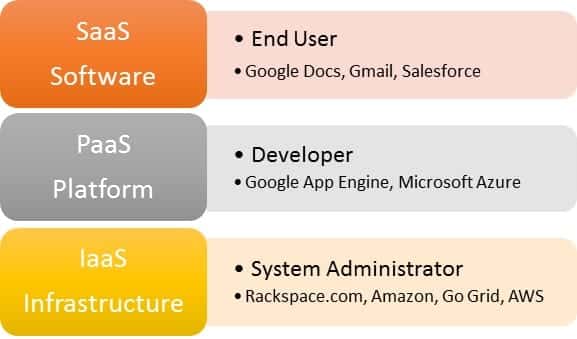 Saas Platforms